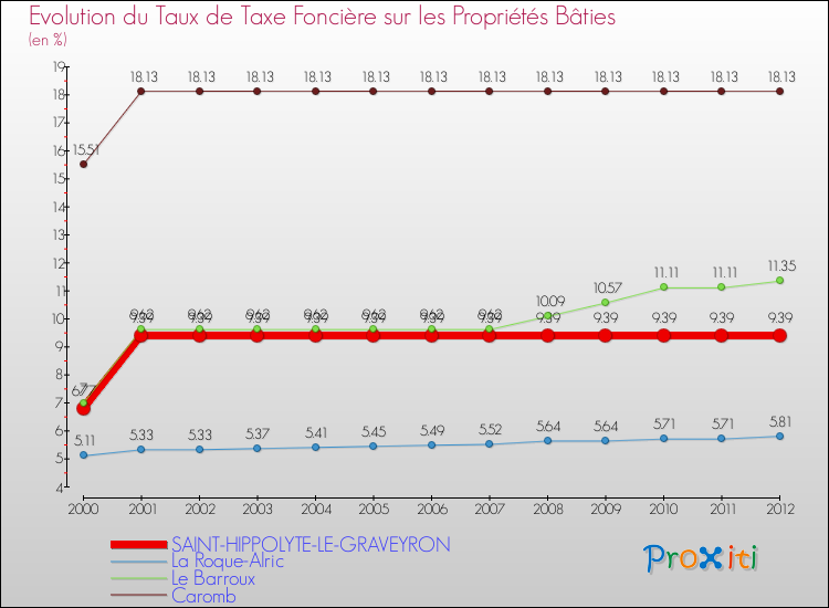 Evolution du taux de la taxe foncière sur le bati pour SAINT-HIPPOLYTE-LE-GRAVEYRON et les communes proches de 2000 à 2012 Comparaison des taux de taxe foncière sur le bati pour SAINT-HIPPOLYTE-LE-GRAVEYRON et les communes voisines de 2000 à 2012