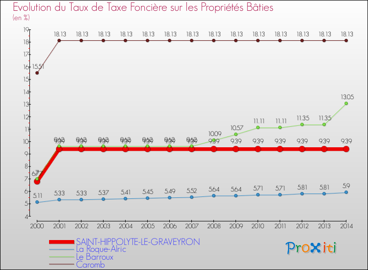 Evolution du taux de la taxe foncière sur le bati pour SAINT-HIPPOLYTE-LE-GRAVEYRON et les communes proches de 2000 à 2014 Comparaison des taux de taxe foncière sur le bati pour SAINT-HIPPOLYTE-LE-GRAVEYRON et les communes voisines de 2000 à 2014