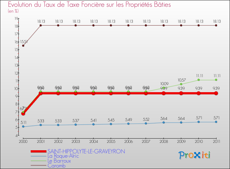 Evolution du taux de la taxe foncière sur le bati pour SAINT-HIPPOLYTE-LE-GRAVEYRON et les communes proches Comparaison des taux de taxe foncière sur le bati pour SAINT-HIPPOLYTE-LE-GRAVEYRON et les communes voisines