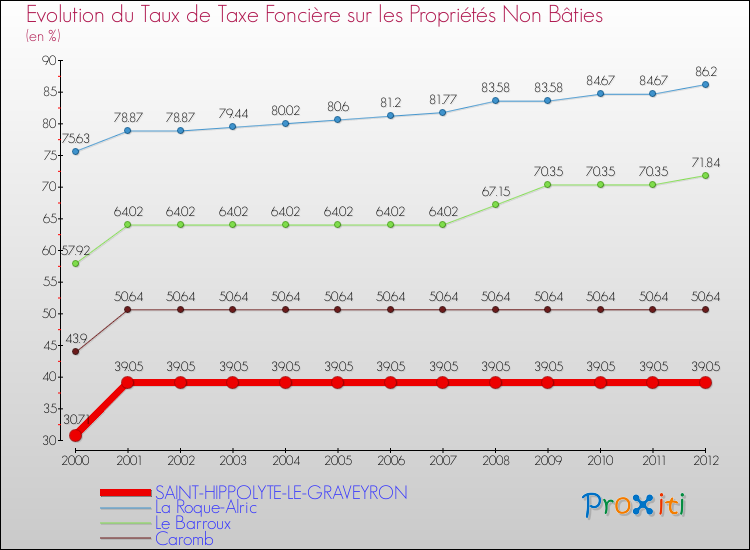 Evolution du taux de la taxe foncière sur les immeubles et terrains non batis pour SAINT-HIPPOLYTE-LE-GRAVEYRON et les communes proches de 2000 à 2012 Comparaison des taux de la taxe foncière sur les immeubles et terrains non batis pour SAINT-HIPPOLYTE-LE-GRAVEYRON et les communes voisines de 2000 à 2012