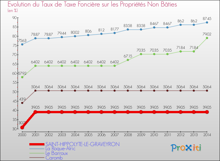 Evolution du taux de la taxe foncière sur les immeubles et terrains non batis pour SAINT-HIPPOLYTE-LE-GRAVEYRON et les communes proches de 2000 à 2014 Comparaison des taux de la taxe foncière sur les immeubles et terrains non batis pour SAINT-HIPPOLYTE-LE-GRAVEYRON et les communes voisines de 2000 à 2014