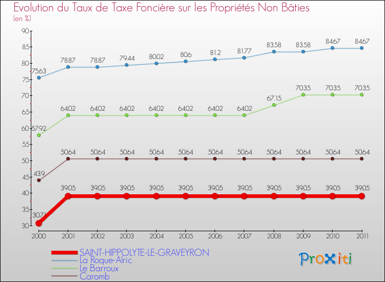 Evolution du taux de la taxe foncière sur les immeubles et terrains non batis pour SAINT-HIPPOLYTE-LE-GRAVEYRON et les communes proches Comparaison des taux de la taxe foncière sur les immeubles et terrains non batis pour SAINT-HIPPOLYTE-LE-GRAVEYRON et les communes voisines