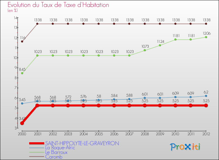 Evolution du taux de la taxe d'habitation pour SAINT-HIPPOLYTE-LE-GRAVEYRON et les communes proches Comparaison des taux de la taxe d'habitation pour SAINT-HIPPOLYTE-LE-GRAVEYRON et les communes voisines