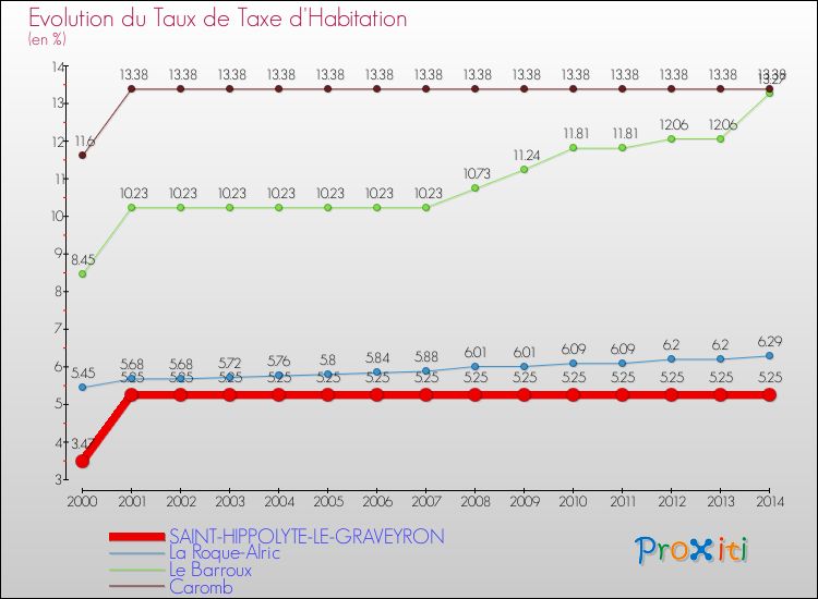 Evolution du taux de la taxe d'habitation pour SAINT-HIPPOLYTE-LE-GRAVEYRON et les communes proches de 2000 à 2014 Comparaison des taux de la taxe d'habitation pour SAINT-HIPPOLYTE-LE-GRAVEYRON et les communes voisines de 2000 à 2014