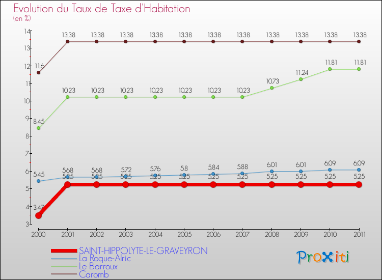 Evolution du taux de la taxe d'habitation pour SAINT-HIPPOLYTE-LE-GRAVEYRON et les communes proches Comparaison des taux de la taxe d'habitation pour SAINT-HIPPOLYTE-LE-GRAVEYRON et les communes voisines