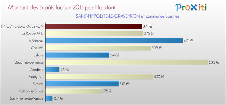 Montant des impôts locaux par Habitant pour SAINT-HIPPOLYTE-LE-GRAVEYRON et les communes proches Comparaison des impôts locaux par habitant pour SAINT-HIPPOLYTE-LE-GRAVEYRON et les communes voisines