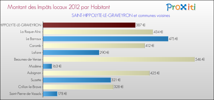 Montant des impôts locaux par Habitant pour SAINT-HIPPOLYTE-LE-GRAVEYRON et les communes proches Comparaison des impôts locaux par habitant pour SAINT-HIPPOLYTE-LE-GRAVEYRON et les communes voisines