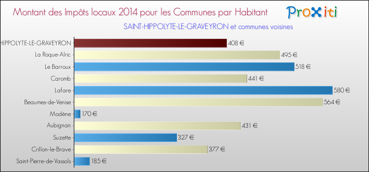 Montant des impôts locaux par Habitant pour SAINT-HIPPOLYTE-LE-GRAVEYRON et les communes proches en 2014 Comparaison des impôts locaux par habitant pour SAINT-HIPPOLYTE-LE-GRAVEYRON et les communes voisines en 2014