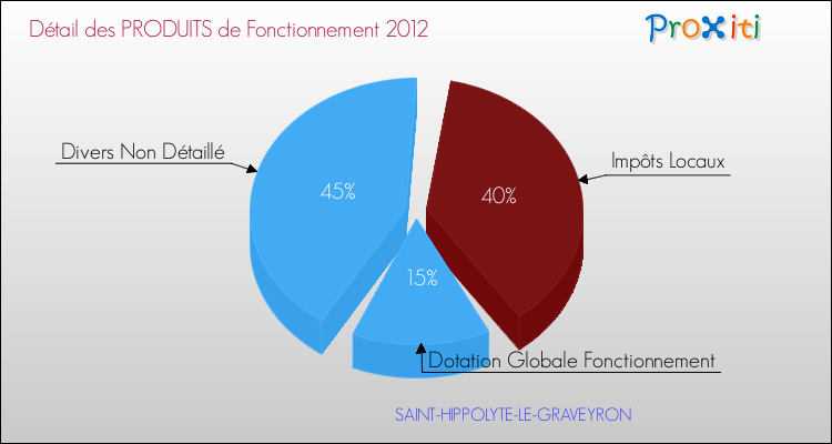Décomposition du Budget de Fonctionnement 2012 de la commune de SAINT-HIPPOLYTE-LE-GRAVEYRON Budget de Fonctionnement 2012 pour la commune de SAINT-HIPPOLYTE-LE-GRAVEYRON
