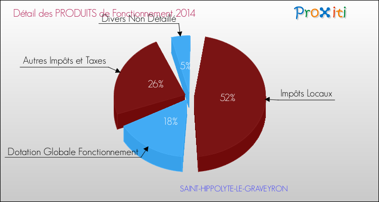Décomposition du Budget de Fonctionnement 2014 de la commune de SAINT-HIPPOLYTE-LE-GRAVEYRON Budget de Fonctionnement 2014 pour la commune de SAINT-HIPPOLYTE-LE-GRAVEYRON