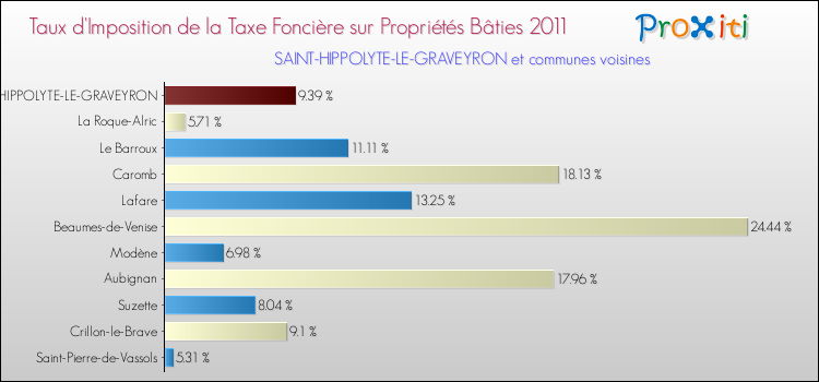 Taux d'imposition de la taxe foncière sur le bati 2011 pour SAINT-HIPPOLYTE-LE-GRAVEYRON et les communes proches Comparaison des taux d'imposition de la taxe foncière sur le bati 2011 pour SAINT-HIPPOLYTE-LE-GRAVEYRON et les communes voisines