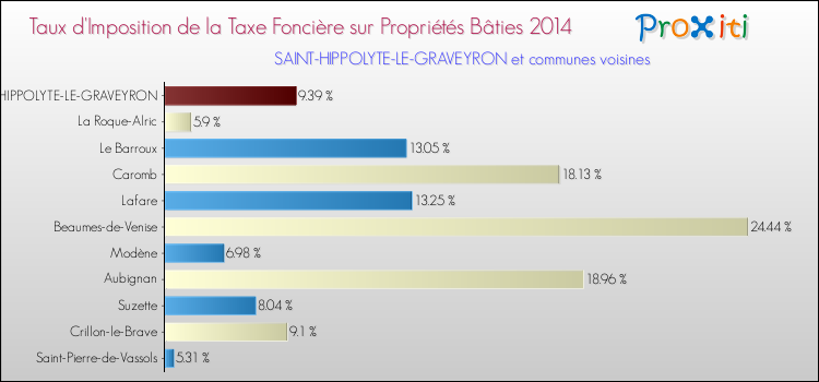 Taux d'imposition de la taxe foncière sur le bati 2014 pour SAINT-HIPPOLYTE-LE-GRAVEYRON et les communes proches Comparaison des taux d'imposition de la taxe foncière sur le bati 2014 pour SAINT-HIPPOLYTE-LE-GRAVEYRON et les communes voisines