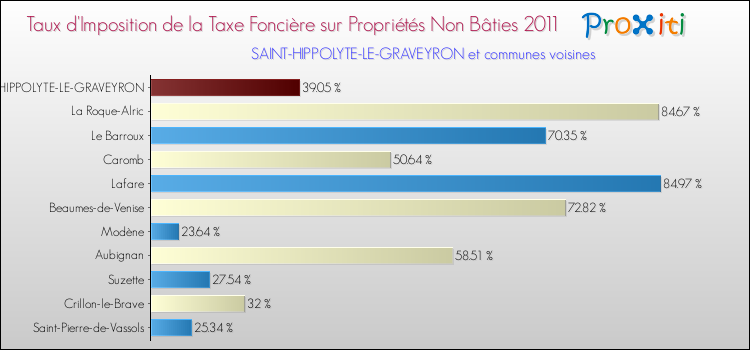Taux d'imposition de la taxe foncière sur les immeubles et terrains non batis 2011 pour SAINT-HIPPOLYTE-LE-GRAVEYRON et les communes proches Comparaison des taux d'imposition de la taxe foncière sur les immeubles et terrains non batis 2011 pour SAINT-HIPPOLYTE-LE-GRAVEYRON et les communes voisines