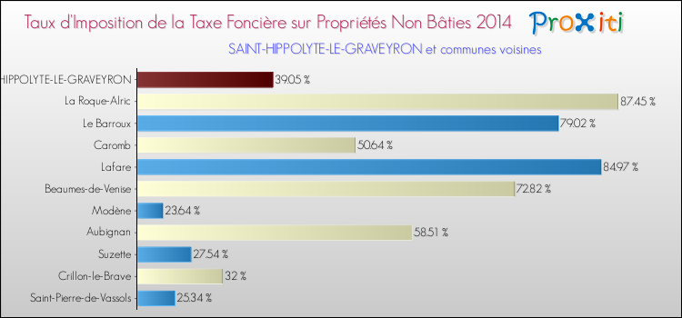 Taux d'imposition de la taxe foncière sur les immeubles et terrains non batis 2014 pour SAINT-HIPPOLYTE-LE-GRAVEYRON et les communes proches Comparaison des taux d'imposition de la taxe foncière sur les immeubles et terrains non batis 2014 pour SAINT-HIPPOLYTE-LE-GRAVEYRON et les communes voisines