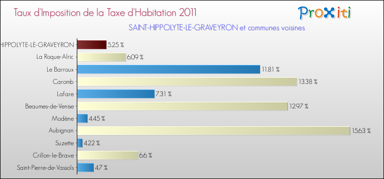 Taux d'imposition de la taxe d'habitation 2011 pour SAINT-HIPPOLYTE-LE-GRAVEYRON et les communes proches Comparaison des taux d'imposition de la taxe d'habitation 2011 pour SAINT-HIPPOLYTE-LE-GRAVEYRON et les communes voisines