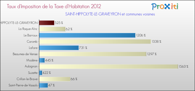 Taux d'imposition de la taxe d'habitation 2012 pour SAINT-HIPPOLYTE-LE-GRAVEYRON et les communes proches Comparaison des taux d'imposition de la taxe d'habitation 2012 pour SAINT-HIPPOLYTE-LE-GRAVEYRON et les communes voisines