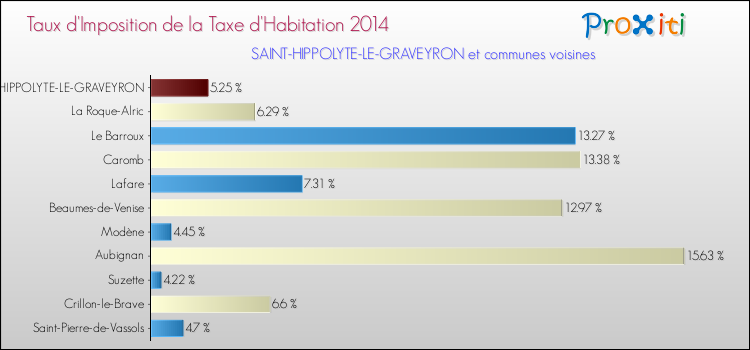 Taux d'imposition de la taxe d'habitation 2014 pour SAINT-HIPPOLYTE-LE-GRAVEYRON et les communes proches Comparaison des taux d'imposition de la taxe d'habitation 2014 pour SAINT-HIPPOLYTE-LE-GRAVEYRON et les communes voisines