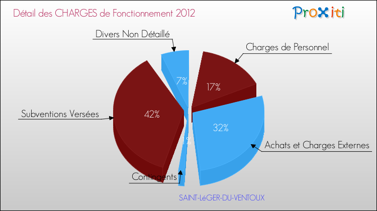 Décomposition des Charges de Fonctionnement 2012 de la commune de SAINT-LéGER-DU-VENTOUX Charges de Fonctionnement 2012 pour la commune de SAINT-LéGER-DU-VENTOUX