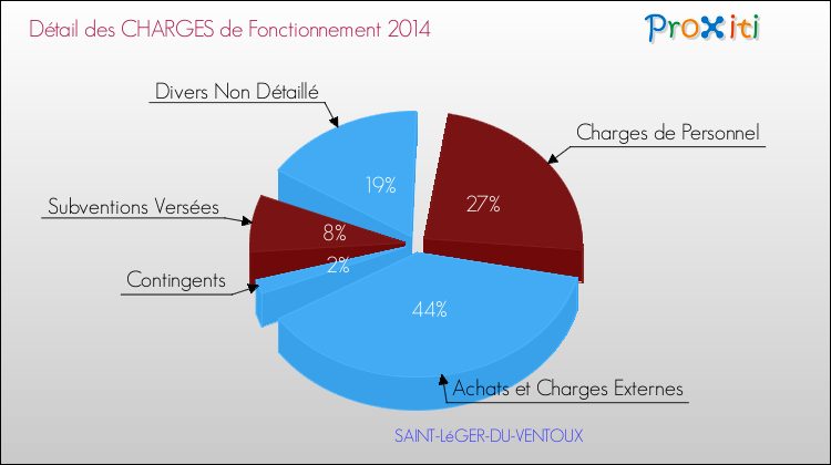Décomposition des Charges de Fonctionnement 2014 de la commune de SAINT-LéGER-DU-VENTOUX Charges de Fonctionnement 2014 pour la commune de SAINT-LéGER-DU-VENTOUX