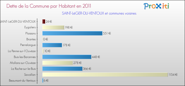 Dette par habitant de la commune en 2011 pour SAINT-LéGER-DU-VENTOUX et les communes proches Comparaison de la dette par habitant de la commune en 2011 pour SAINT-LéGER-DU-VENTOUX et les communes voisines