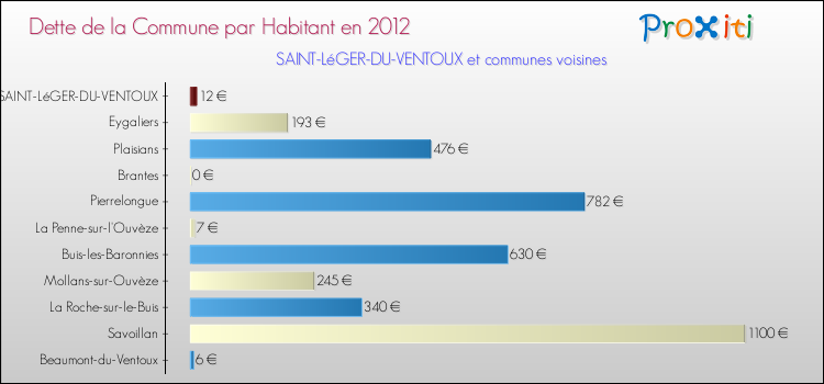 Dette par habitant de la commune en 2012 pour SAINT-LéGER-DU-VENTOUX et les communes proches Comparaison de la dette par habitant de la commune en 2012 pour SAINT-LéGER-DU-VENTOUX et les communes voisines