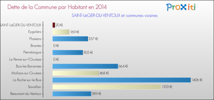 Dette par habitant de la commune en 2014 pour SAINT-LéGER-DU-VENTOUX et les communes proches Comparaison de la dette par habitant de la commune en 2014 pour SAINT-LéGER-DU-VENTOUX et les communes voisines
