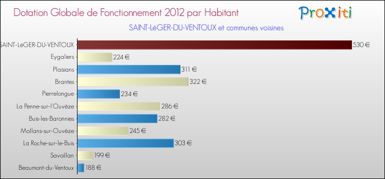 Montant des dotations globales de fonctionnement DGF par Habitant pour SAINT-LéGER-DU-VENTOUX et les communes proches Comparaison des des dotations globales de fonctionnement DGF par habitant pour SAINT-LéGER-DU-VENTOUX et les communes voisines