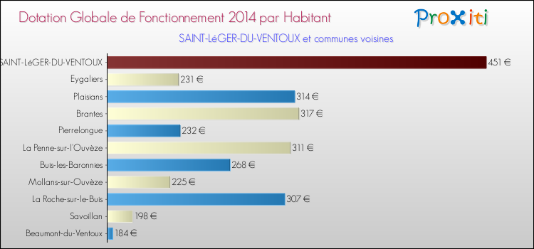 Montant des dotations globales de fonctionnement DGF par Habitant pour SAINT-LéGER-DU-VENTOUX et les communes proches en 2014. Comparaison des des dotations globales de fonctionnement DGF par habitant pour SAINT-LéGER-DU-VENTOUX et les communes voisines en 2014.