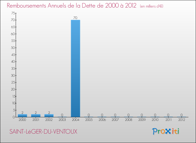 Evolution de l'annuité de la dette pour la commune de SAINT-LéGER-DU-VENTOUX de 2000 à 2012 Annuités de la dette pour SAINT-LéGER-DU-VENTOUX de 2000 à 2012