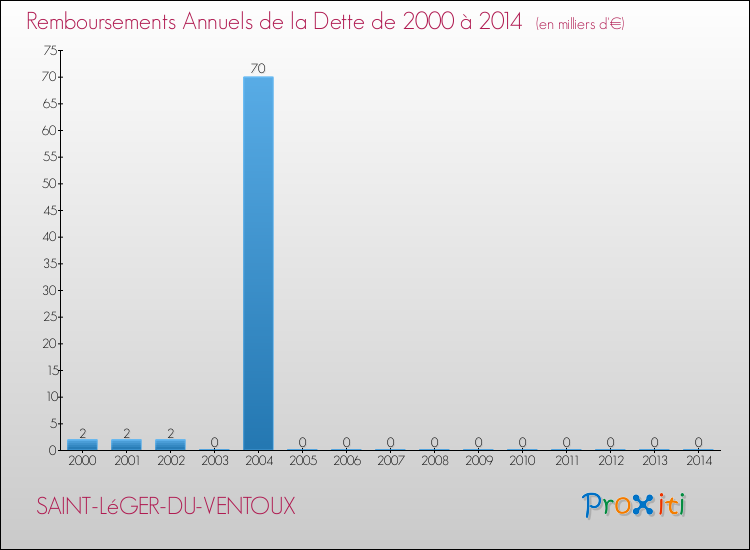 Evolution de l'annuité de la dette pour la commune de SAINT-LéGER-DU-VENTOUX de 2000 à 2014 Annuités de la dette pour SAINT-LéGER-DU-VENTOUX de 2000 à 2014