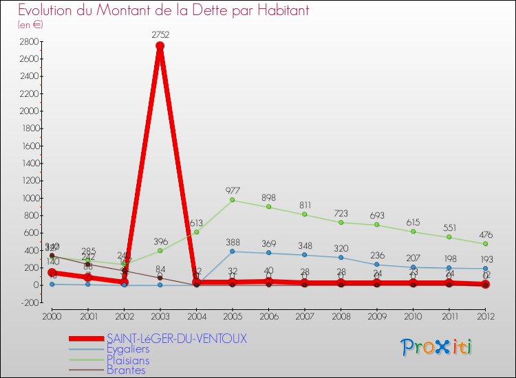 Evolution de la dette par habitant pour la commune de SAINT-LéGER-DU-VENTOUX et les communes proches de 2000 à 2012 Comparaison de la dette par habitant pour SAINT-LéGER-DU-VENTOUX et les communes voisines de 2000 à 2012