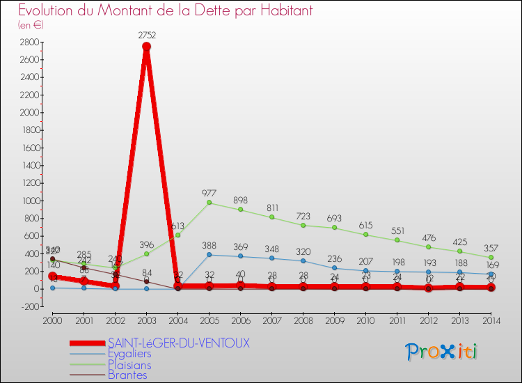 Evolution de la dette par habitant pour la commune de SAINT-LéGER-DU-VENTOUX et les communes proches de 2000 à 2014 Comparaison de la dette par habitant pour SAINT-LéGER-DU-VENTOUX et les communes voisines de 2000 à 2014