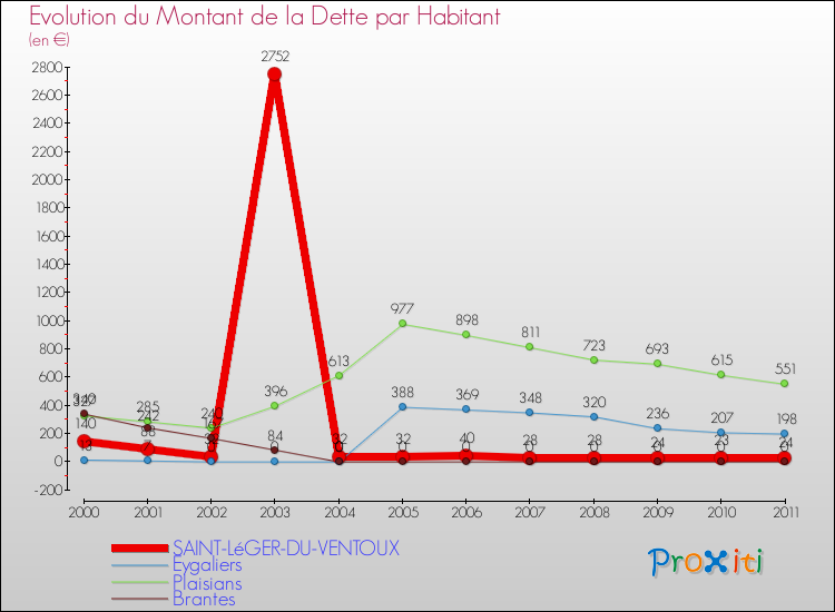 Evolution de la dette par habitant pour la commune de SAINT-LéGER-DU-VENTOUX et les communes proches Comparaison de la dette par habitant pour SAINT-LéGER-DU-VENTOUX et les communes voisines