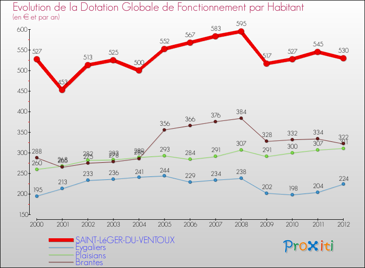 Evolution et montant de la dotation globale de fonctionnement par Habitant pour SAINT-LéGER-DU-VENTOUX et les communes proches Comparaison des dotations globales de fonctionnement par habitant pour SAINT-LéGER-DU-VENTOUX et les communes voisines