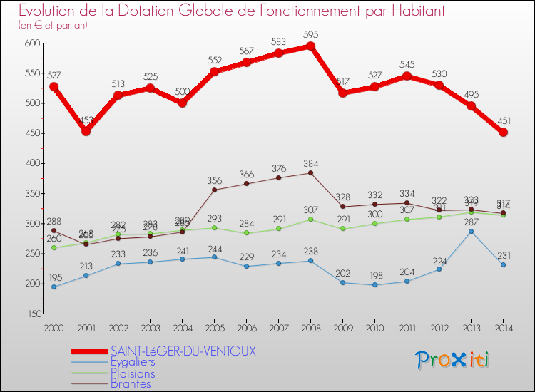 Evolution et montant de la dotation globale de fonctionnement par Habitant pour SAINT-LéGER-DU-VENTOUX et les communes proches de 2000 à 2014. Comparaison des dotations globales de fonctionnement par habitant pour SAINT-LéGER-DU-VENTOUX et les communes voisines de 2000 à 2014.