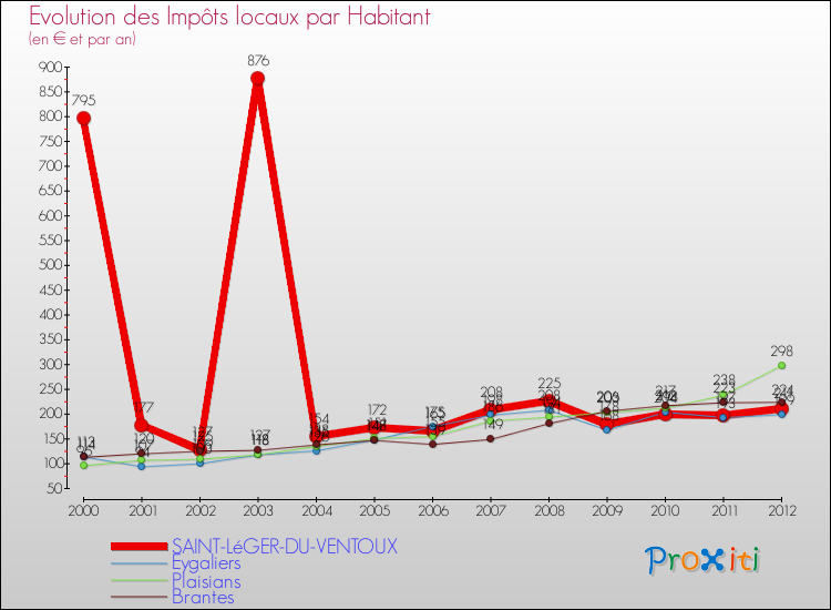 Evolution et montant des impôts locaux par Habitant pour SAINT-LéGER-DU-VENTOUX et les communes proches Comparaison des impôts locaux par habitant pour SAINT-LéGER-DU-VENTOUX et les communes voisines