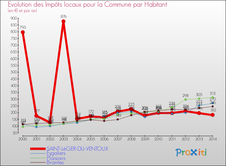 Evolution et montant des impôts locaux par Habitant pour SAINT-LéGER-DU-VENTOUX et les communes proches de 2000 à 2014 Comparaison des impôts locaux par habitant pour SAINT-LéGER-DU-VENTOUX et les communes voisines de 2000 à 2014
