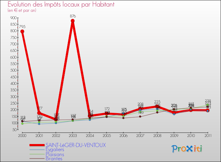 Evolution et montant des impôts locaux par Habitant pour SAINT-LéGER-DU-VENTOUX et les communes proches Comparaison des impôts locaux par habitant pour SAINT-LéGER-DU-VENTOUX et les communes voisines