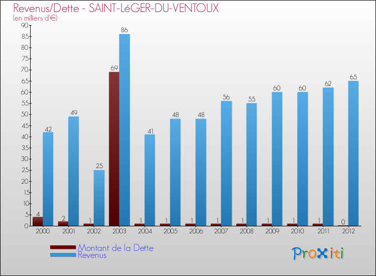 Evolution comparée de la dette et des revenus pour la commune de SAINT-LéGER-DU-VENTOUX de 2000 à 2012 Comparaison de la dette et des revenus pour SAINT-LéGER-DU-VENTOUX de 2000 à 2012