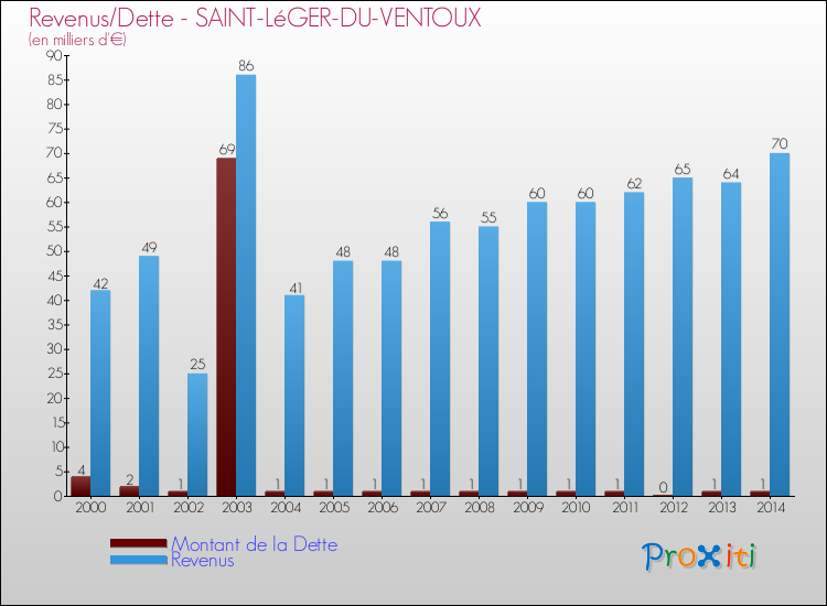 Evolution comparée de la dette et des revenus pour la commune de SAINT-LéGER-DU-VENTOUX de 2000 à 2014 Comparaison de la dette et des revenus pour SAINT-LéGER-DU-VENTOUX de 2000 à 2014