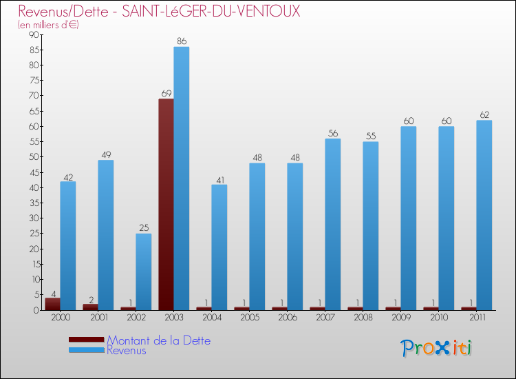 Evolution comparée de la dette et des revenus pour la commune de SAINT-LéGER-DU-VENTOUX de 2000 à 2011 Comparaison de la dette et des revenus pour SAINT-LéGER-DU-VENTOUX de 2000 à 2011