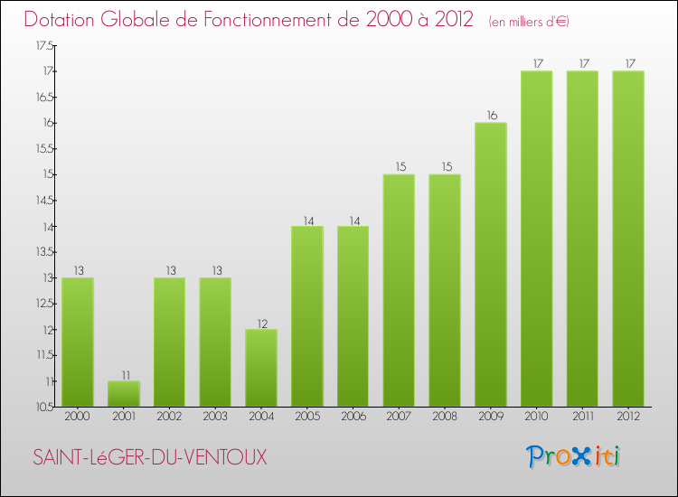 Evolution du montant de la Dotation Globale de Fonctionnement pour la commune de SAINT-LéGER-DU-VENTOUX de 2000 à 2012 Evolution du montant de la Dotation Globale de Fonctionnement pour SAINT-LéGER-DU-VENTOUX de 2000 à 2012