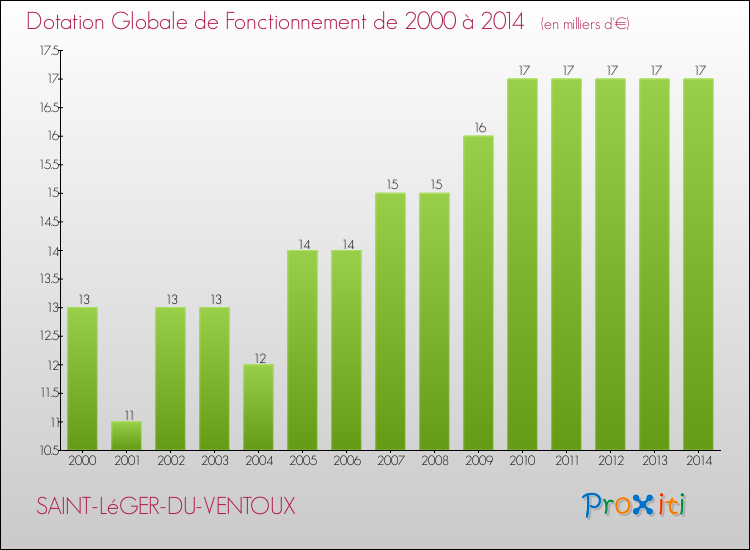 Evolution du montant de la Dotation Globale de Fonctionnement pour la commune de SAINT-LéGER-DU-VENTOUX de 2000 à 2014 Evolution du montant de la Dotation Globale de Fonctionnement pour SAINT-LéGER-DU-VENTOUX de 2000 à 2014