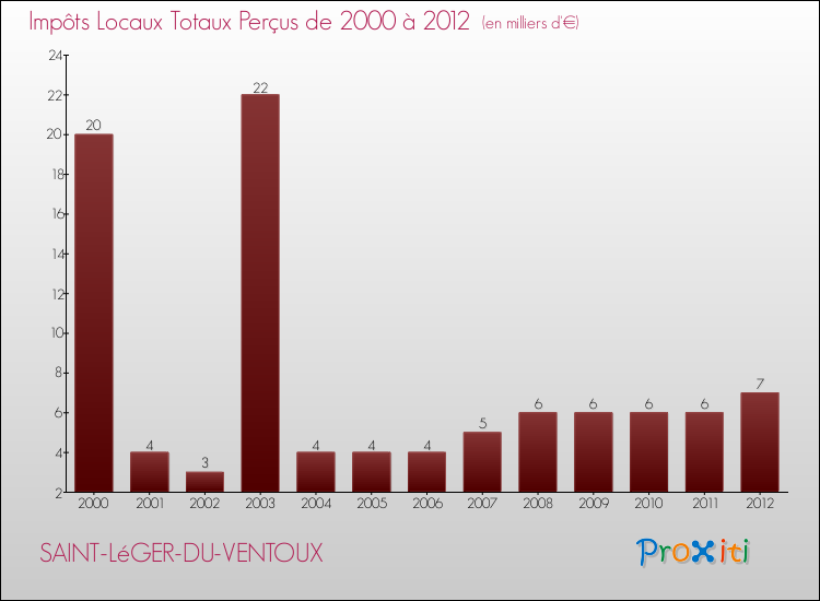Evolution des Impôts Locaux pour la commune de SAINT-LéGER-DU-VENTOUX de 2000 à 2012 Evolution des Impôts Locaux pour SAINT-LéGER-DU-VENTOUX de 2000 à 2012