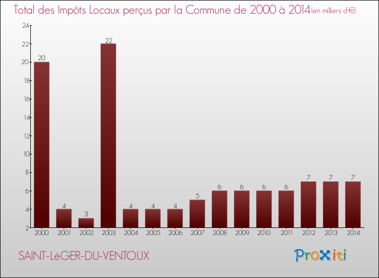 Evolution des Impôts Locaux pour la commune de SAINT-LéGER-DU-VENTOUX de 2000 à 2014 Evolution des Impôts Locaux pour SAINT-LéGER-DU-VENTOUX de 2000 à 2014
