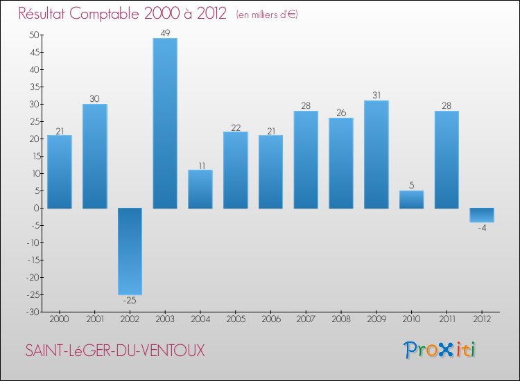 Evolution du résultat comptable pour la commune de SAINT-LéGER-DU-VENTOUX de 2000 à 2012 Evolution du résultat comptable pour SAINT-LéGER-DU-VENTOUX de 2000 à 2012