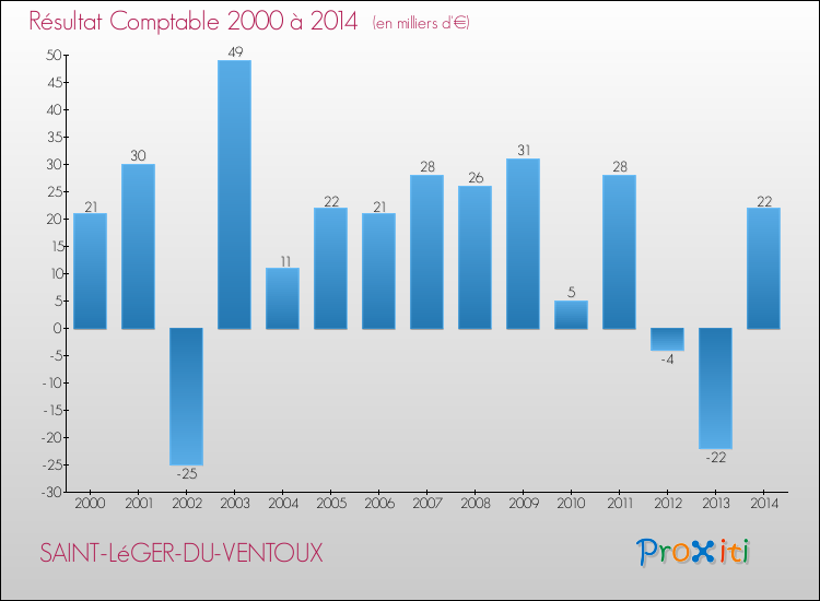 Evolution du résultat comptable pour la commune de SAINT-LéGER-DU-VENTOUX de 2000 à 2014 Evolution du résultat comptable pour SAINT-LéGER-DU-VENTOUX de 2000 à 2014