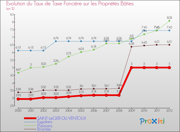 Evolution du taux de la taxe foncière sur le bati pour SAINT-LéGER-DU-VENTOUX et les communes proches de 2000 à 2012 Comparaison des taux de taxe foncière sur le bati pour SAINT-LéGER-DU-VENTOUX et les communes voisines de 2000 à 2012