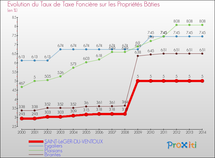 Evolution du taux de la taxe foncière sur le bati pour SAINT-LéGER-DU-VENTOUX et les communes proches de 2000 à 2014 Comparaison des taux de taxe foncière sur le bati pour SAINT-LéGER-DU-VENTOUX et les communes voisines de 2000 à 2014
