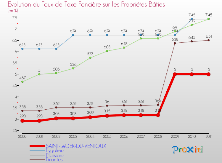 Evolution du taux de la taxe foncière sur le bati pour SAINT-LéGER-DU-VENTOUX et les communes proches Comparaison des taux de taxe foncière sur le bati pour SAINT-LéGER-DU-VENTOUX et les communes voisines